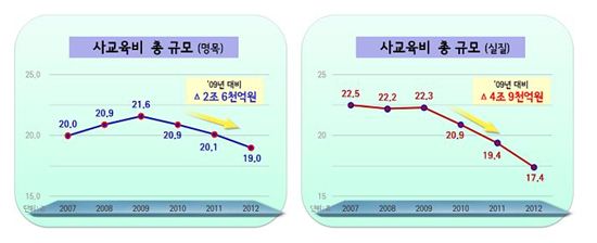 지난해 사교육비로 19조원 썼다..1인당 月23만6000원 지출