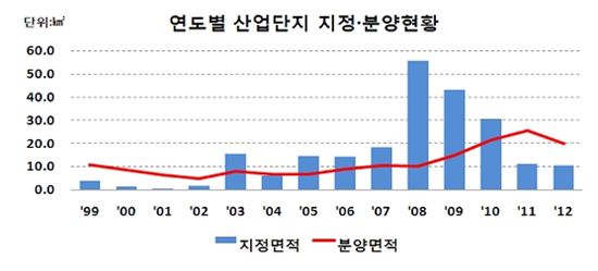 산업단지 1천개 시대.. 181만명 고용창출