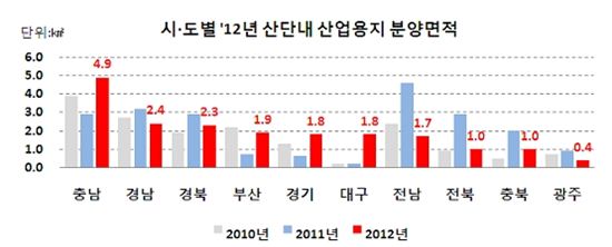 산업단지 1천개 시대.. 181만명 고용창출