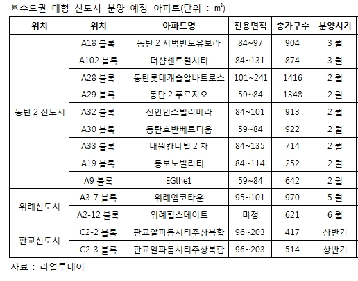 설 이후 주택분양 '큰 장' 선다