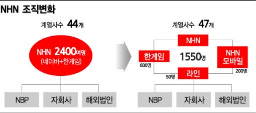 NHN의 생존 몸부림..포털·한게임·모바일 '새판짜기'(종합)