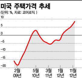 美 경제, 온기 돌자마자 버블 우려