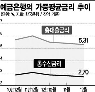 예대금리差 3년새 최저