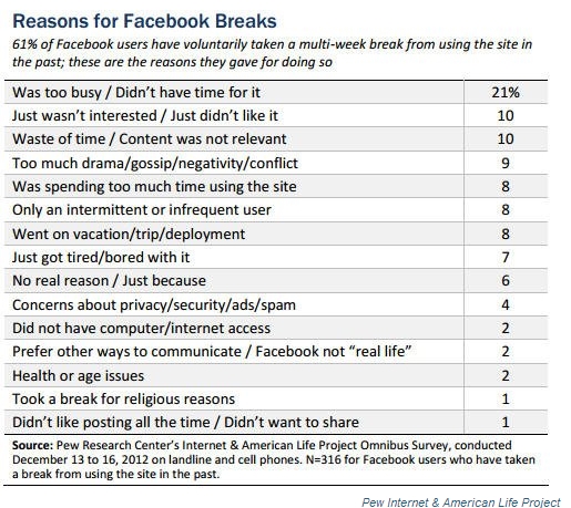 美 페이스북 사용자 61% "휴식이 필요해"