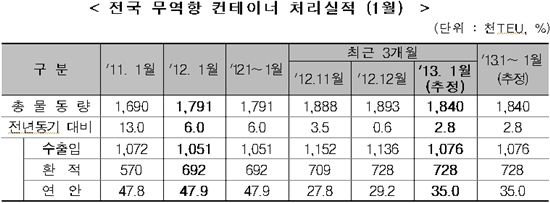 컨테이너 물동량 전년比 2.8%↑..증가세 둔화