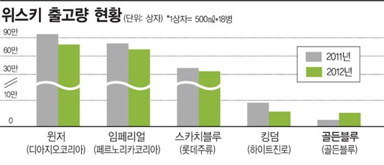 시장침체속 토종 위스키 '골든블루' 빛났다