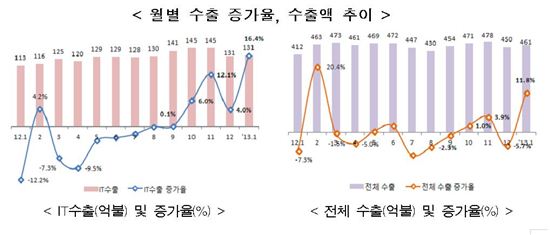 1월 IT수출 131억弗…'갤럭시S3· 옵티머스G 쌍끌이'