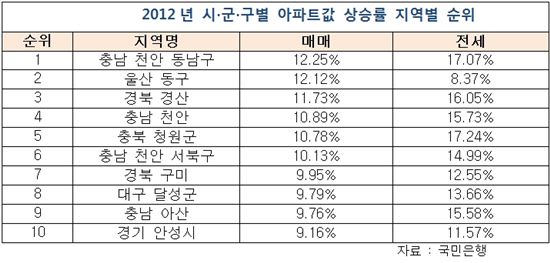 산업단지, 알고보니 아파트값 상승 요인