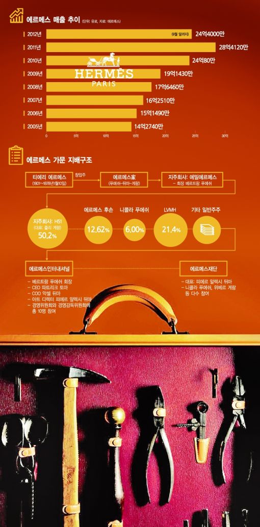 글로벌명문가⑤폐쇄적인 가족경영도 장점으로 '에르메스家'<하>