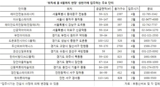 '세테크' 가능한 상반기 역세권 입주아파트는 어디?