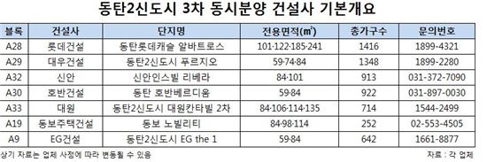 설 끝나면 ‘동탄2 6200가구’ 쏟아진다