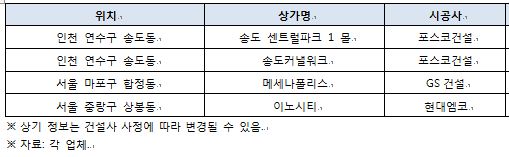 새 학기 앞둔 대학가… ‘수익형 부동산’ 관심