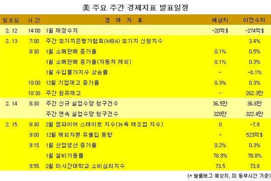 [주간뉴욕전망] 다우 1만4000 공방 이어질듯