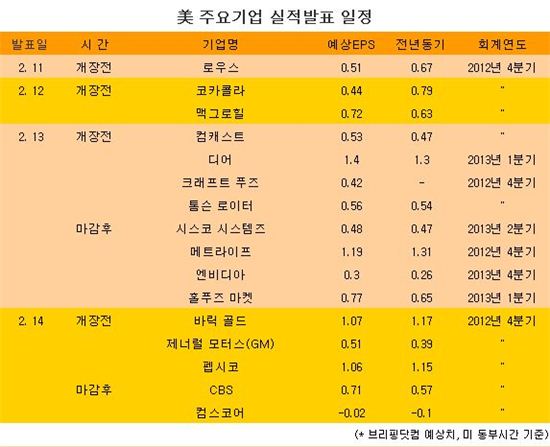 [주간뉴욕전망] 다우 1만4000 공방 이어질듯