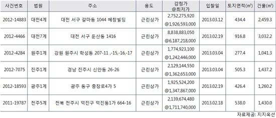 설 연휴 마지막날 둘러볼 만한 수익형 부동산은?