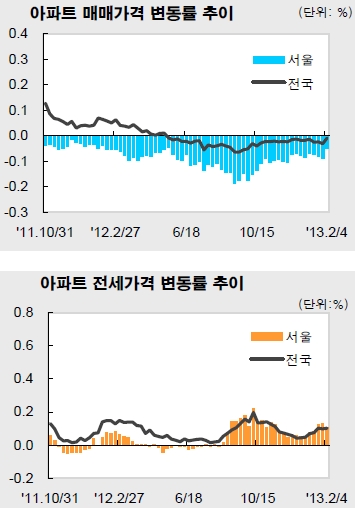 서울 아파트값, 35주 하락 접고 보합세