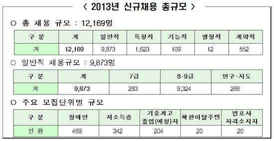 지자체 공무원 1만2169명 선발…고교졸업·취약계층 기회 확대 