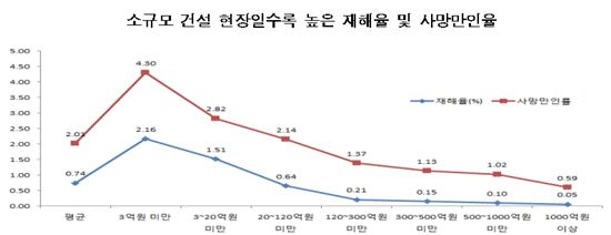 건설업, 재해율 ↑..건설안전시스템 구축 필요