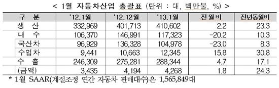 1월 車 내수 울고… 생산·수출 웃고 