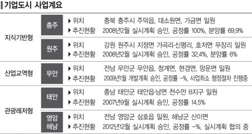 기업도시, 새 정부 기대감 슬슬 커진다