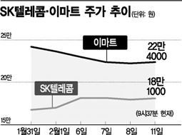 다시 불거진 오너리스크에 엇갈린 주가
