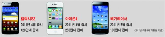 갤S4 상륙 전 '스마트폰 2월 대전'···교체수요 500만