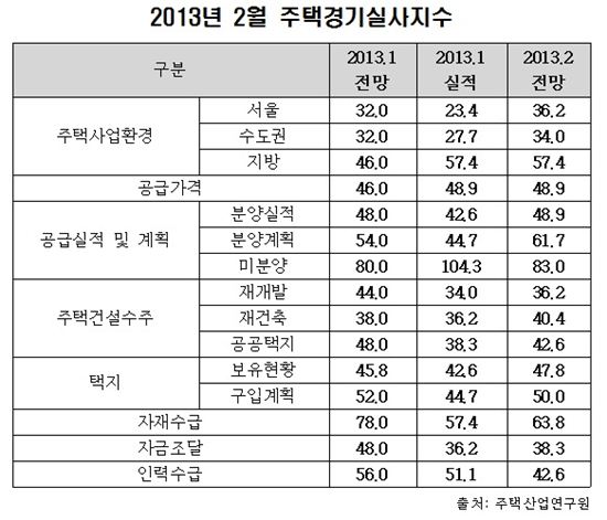 취득세 감면 연장 효과..주택경기 전망 큰 폭 호전