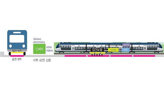 전기선 없이 충전하는 고속열차 멀지 않았다