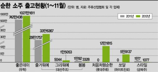 16도 '순한 소주', 충성도 독해졌네