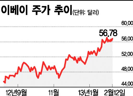 이베이vs아마존, 전자상거래 업계 리턴매치