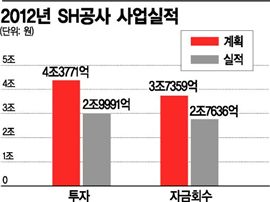 부채公社, 일 벌이면 또 빚더미 악순환