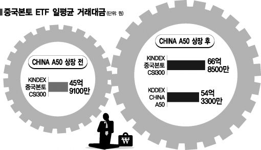 중국본토 ETF, '라이벌 대결'로 함께 웃는다