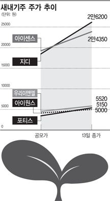 잘나가는 새내기株..IPO시장 살릴까