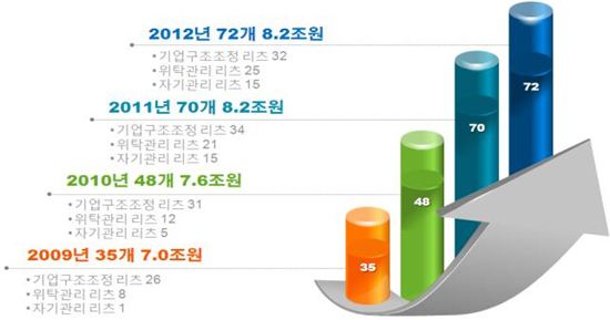 부동산 간접투자 '짭짤'.. 리츠 수익률 9.4%