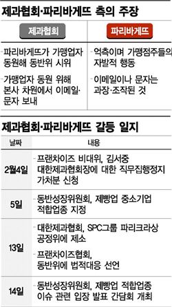 빵집 싸움에 '화들짝'…진화 나선 동반위