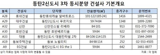 동탄2신도시 6200가구 2월말 분양… “900만원대 등장”