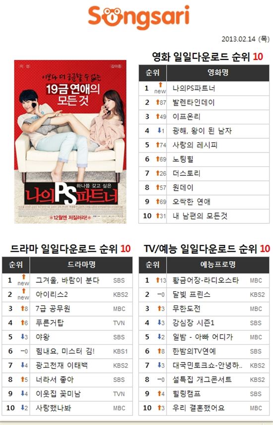 영화 ‘나의PS파트너’ 공개와 동시 다운로드 폭주 1위