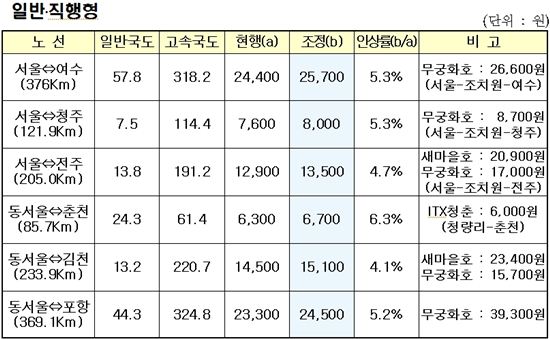 시외·고속버스 요금 3월 인상