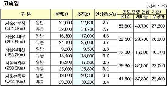 시외·고속버스 요금 3월 인상