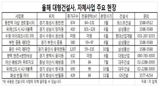 삼성·포스코건설, 불황 속 자체사업 나서 '눈길'