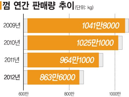 '질겅질겅' 60년 역사···껌이 사라진다