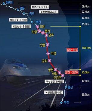 중앙선 도담~영천 복선전철건설사업 본격화