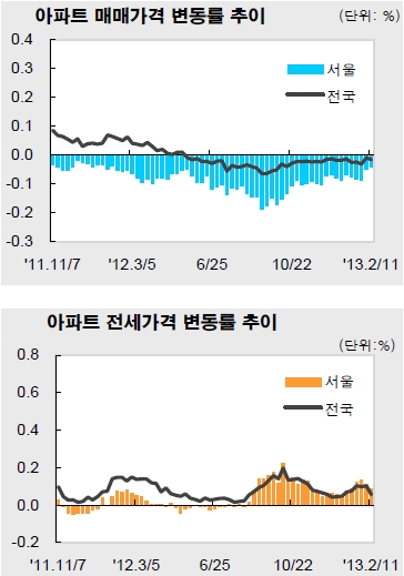 서울 아파트값 하락세 멎었다…2주째 보합