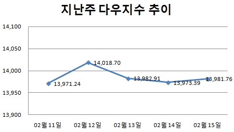 [주간뉴욕전망] 방향성 탐색 지속될듯