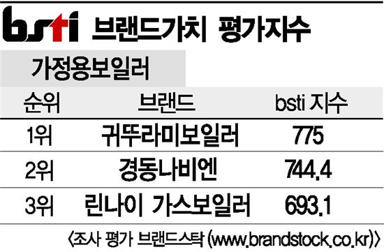 [그래픽뉴스]귀뚜라미보일러, 가정용보일러 브랜드 1위