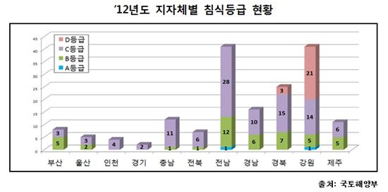 "연안침식을 막아라" 정비사업 예산 516억원 투입