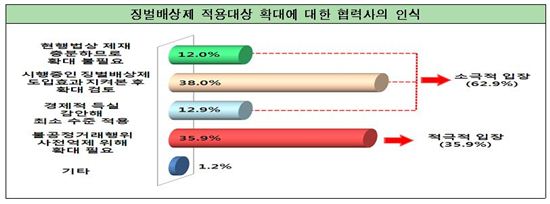 대기업 1차 협력사 63% "징벌배상제 확대 신중해야‥"