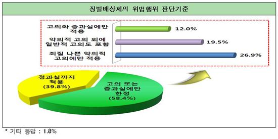 대기업 1차 협력사 63% "징벌배상제 확대 신중해야‥"