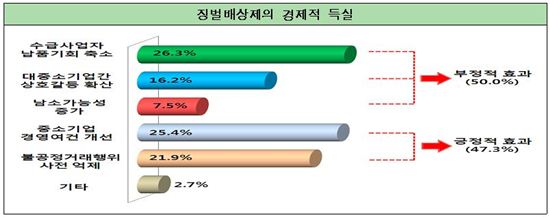 대기업 1차 협력사 63% "징벌배상제 확대 신중해야‥"