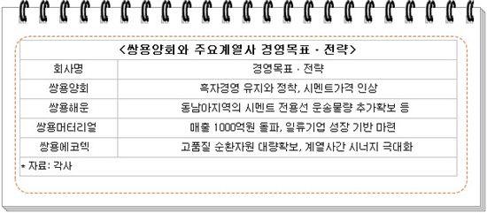 쌍용양회, 을지로에 새둥지 '새출발'